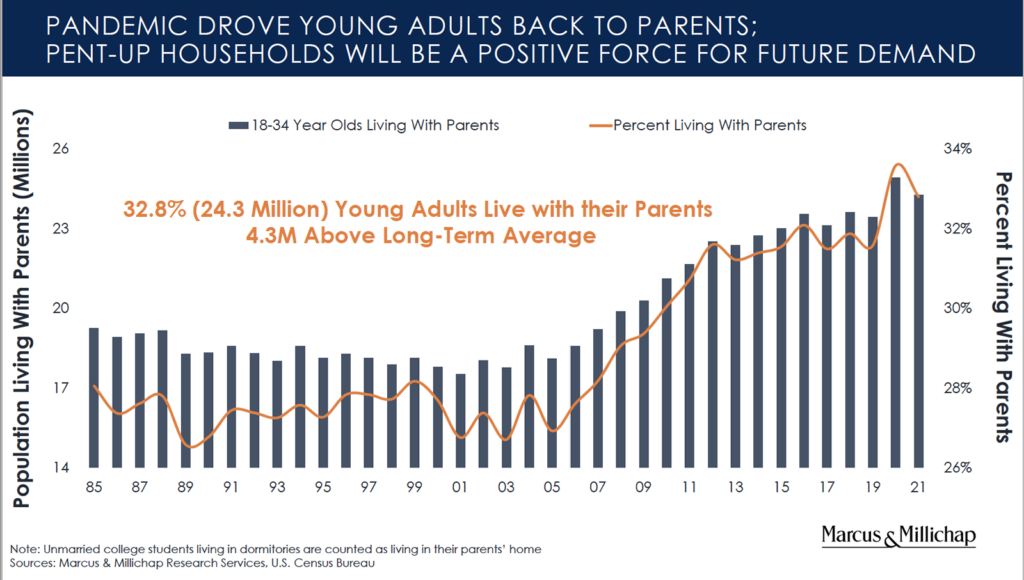 CHART 1E. PANDEMIC DROVE YOUNG ADULTS BACK TO PARENTS
