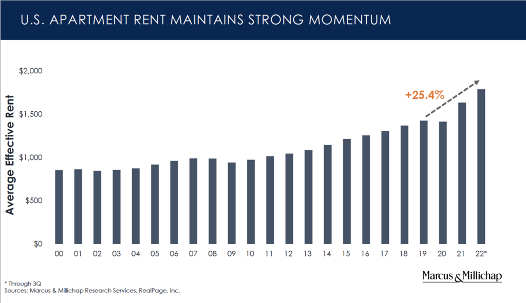 CHART 1F. U.S. APARTMENT RENT MAINTAINS STRONG MOMENTUM