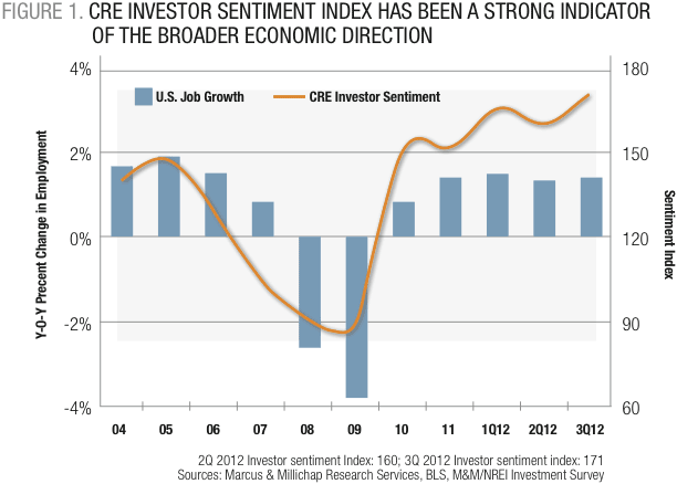 Investor Sentiment Index