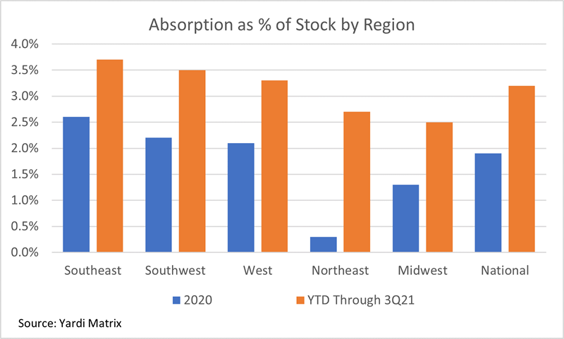 Chart - Absorbtion as % of Stock by Region