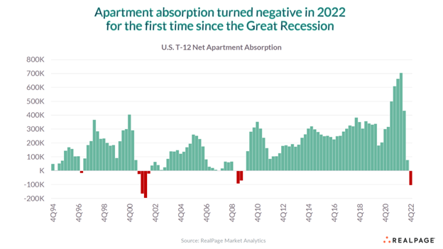 Graph - Apartment absorption turned negative in 2022 for the first time since the Great Recession