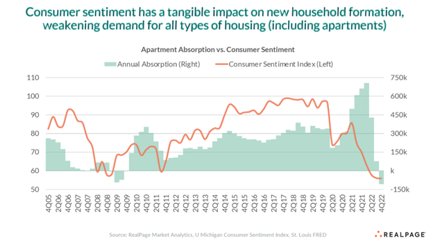 Graph - Consumer sentiment has a tangible impact on new household formation, weakening demand for all types of housing (including apartments)