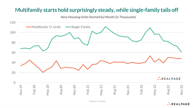 Graph - Multifamily starts hold surprisingly stead, while single- family tails off