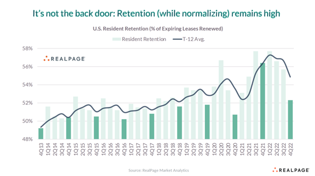 Graph - It's not the back door: Retention (while normalizing) remains high